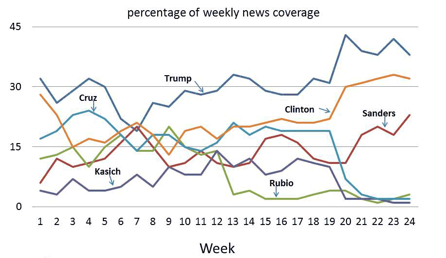 percentage of weekly news coverage