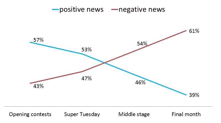 Trend in Tone of Trump’s News Coverage