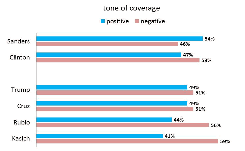 Tone of Candidates’ News Coverage