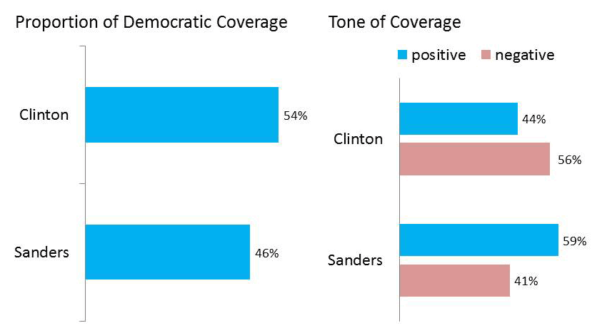Democratic Candidate Coverage — Initial Contests