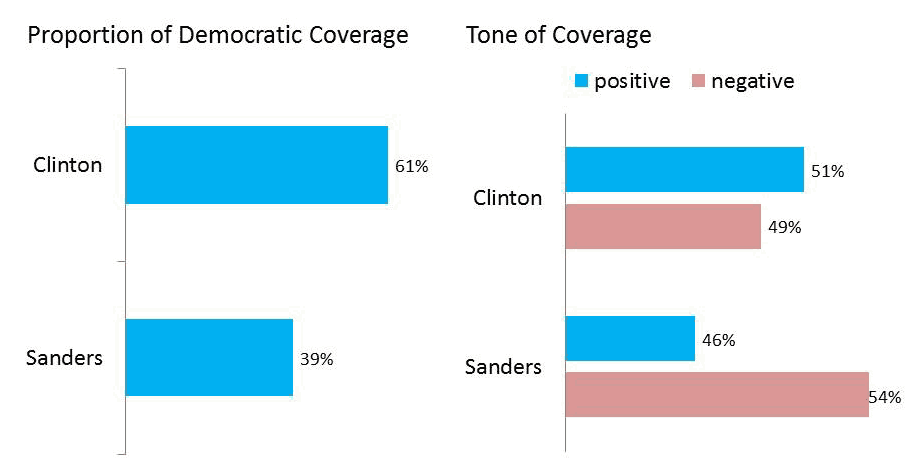 Democratic Candidate Coverage—Middle Stage