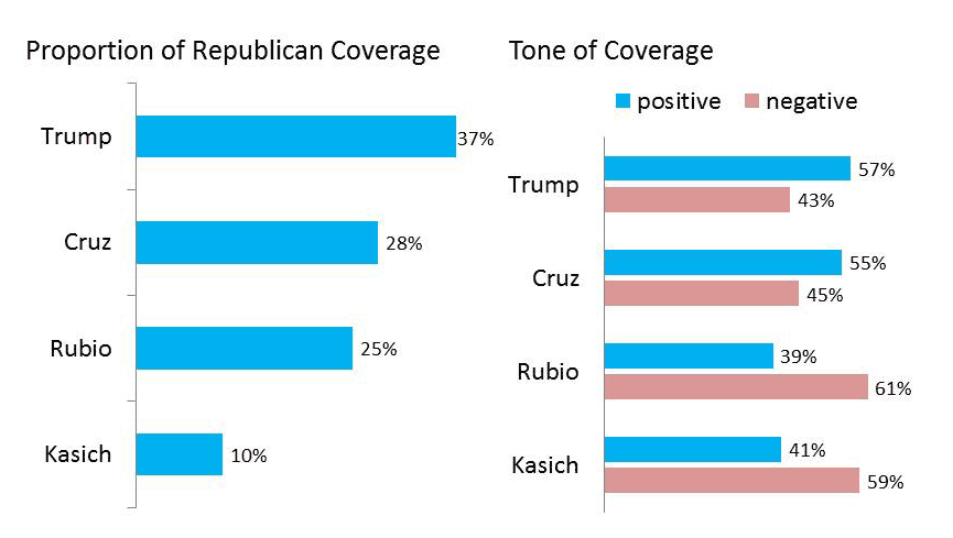 Republican Candidate Coverage — Initial Contests
