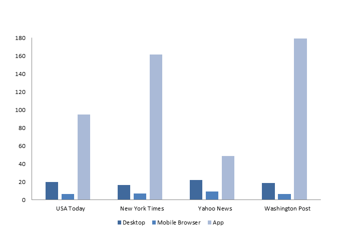 Source: comScore, Media Metrix Data for March 2016.