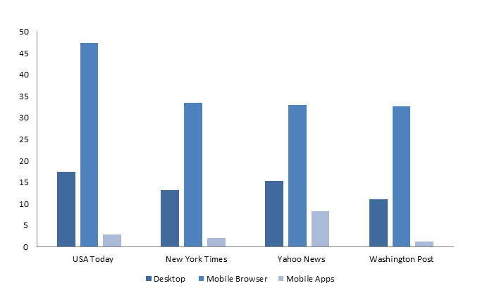 Source: comScore, Media Metrix Data for March 2016. Audience reach is the estimated average number of individuals (in thousands) visiting any content of a website per day in the report month.