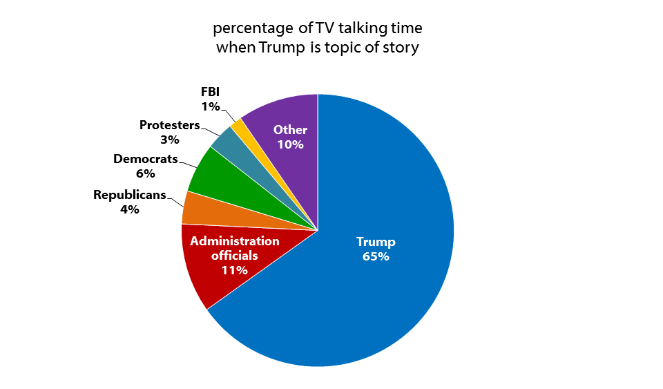 Percentage of TV talking time when Trump is topic of story
