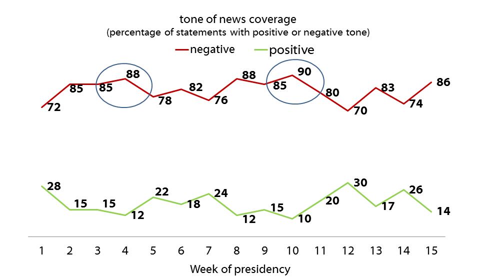 tone of news coverage
