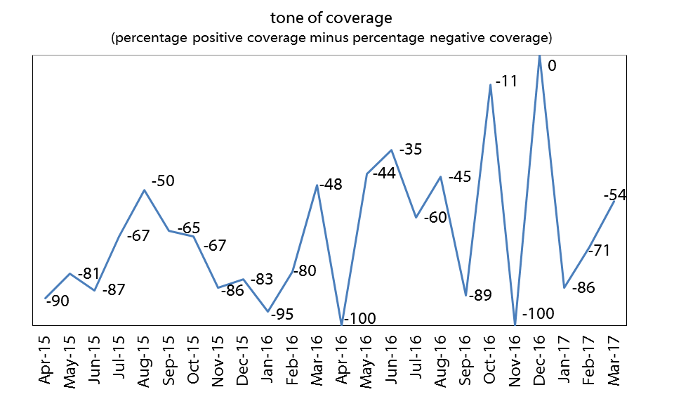 Chart of tone of coverage