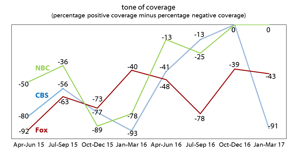 Charts of tone of coverage