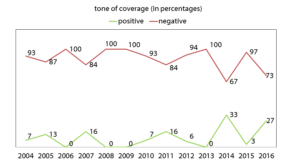 Chart of tone of coverage