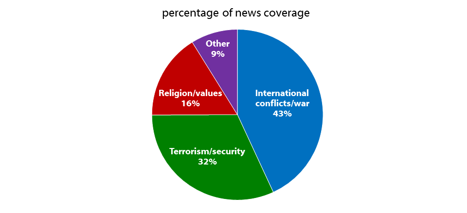 Charts of news coverage topics