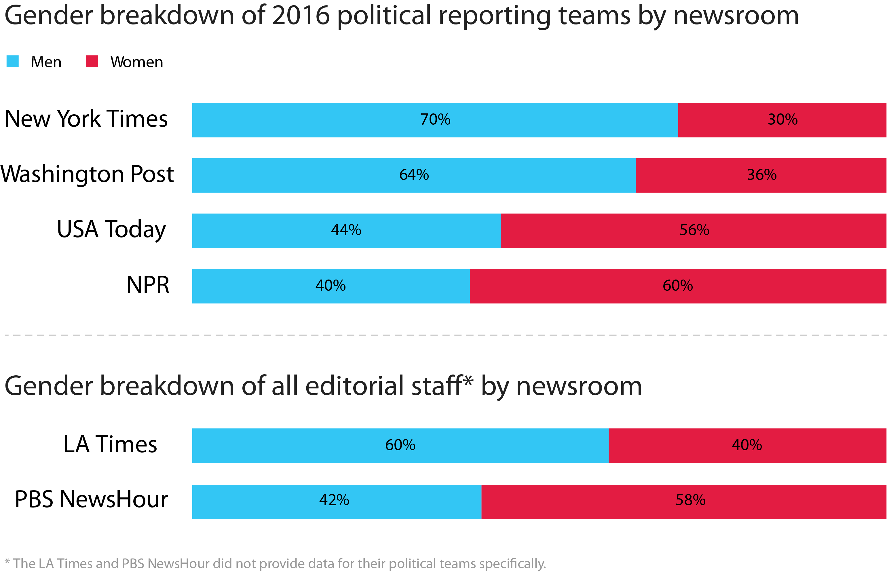 Gender breakdown