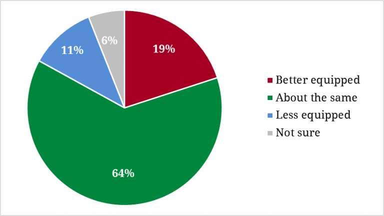 Campaign Preparedness Compared to Others