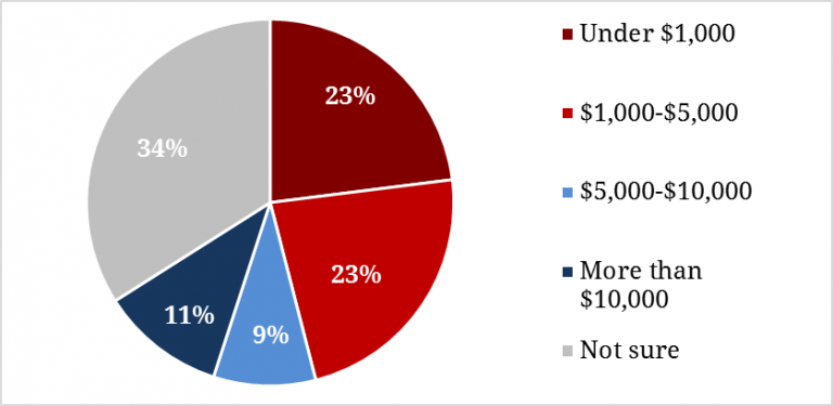 Money Willing to Spend on Cyber Protections