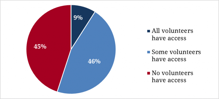 Campaign Volunteers’ Access to Data