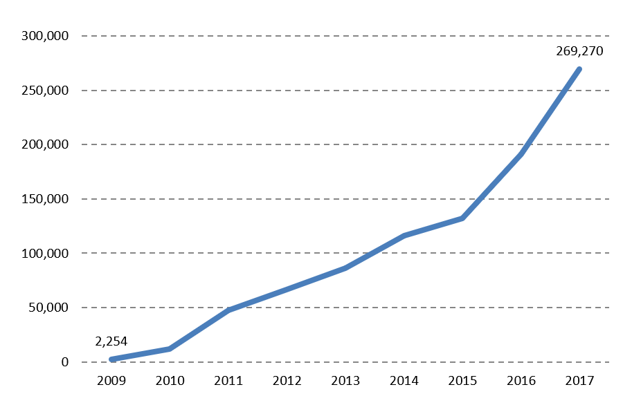 Audience growth