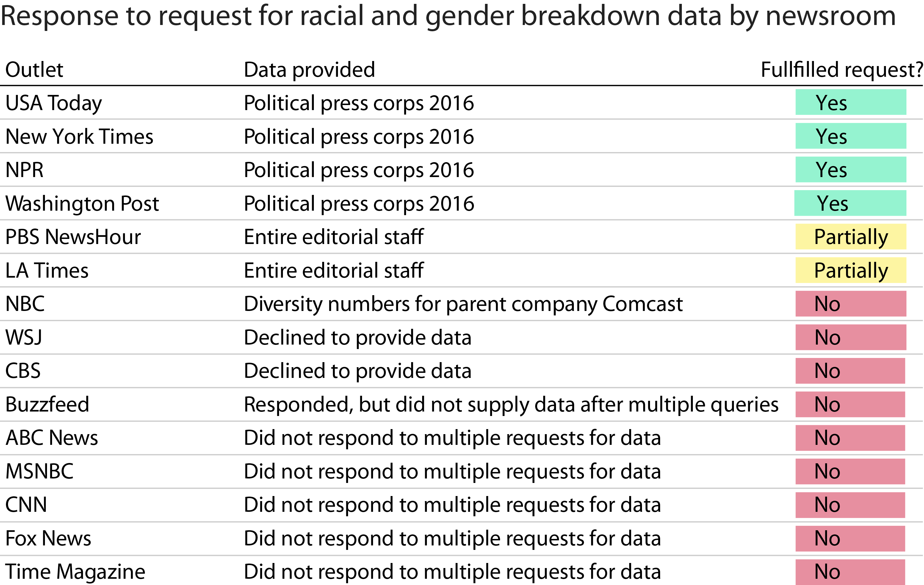 news outlet responses