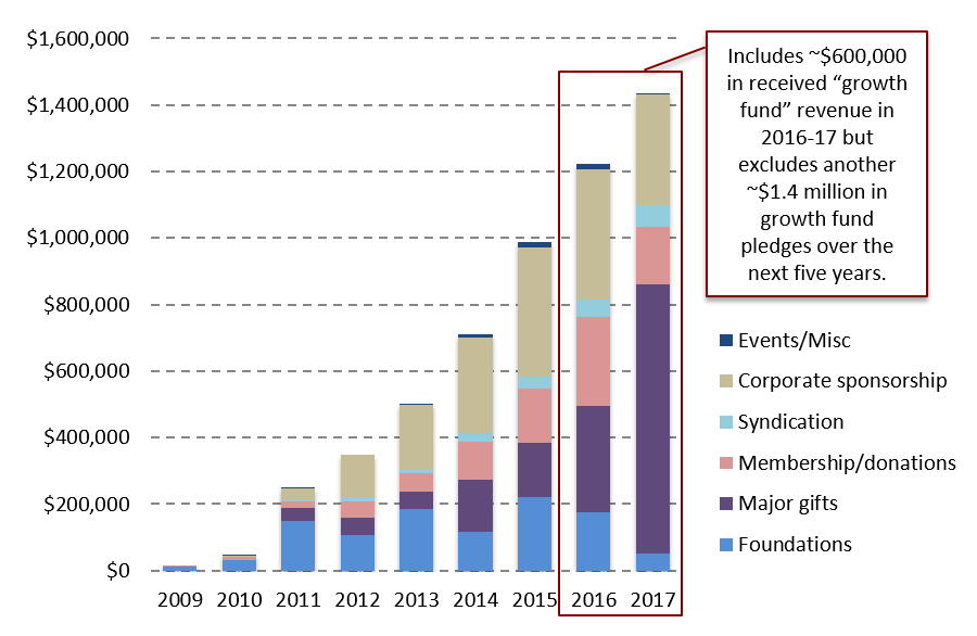 Revenue composition