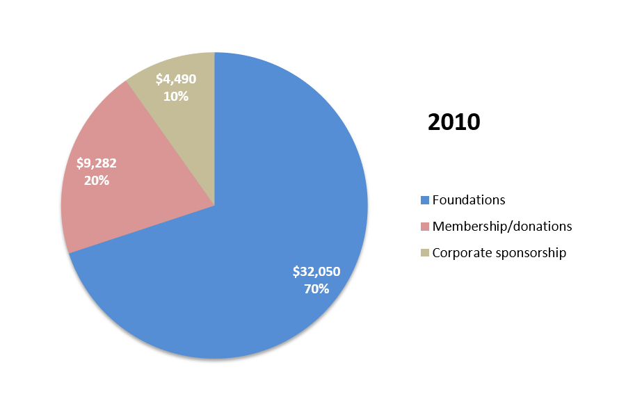 revenue 2010