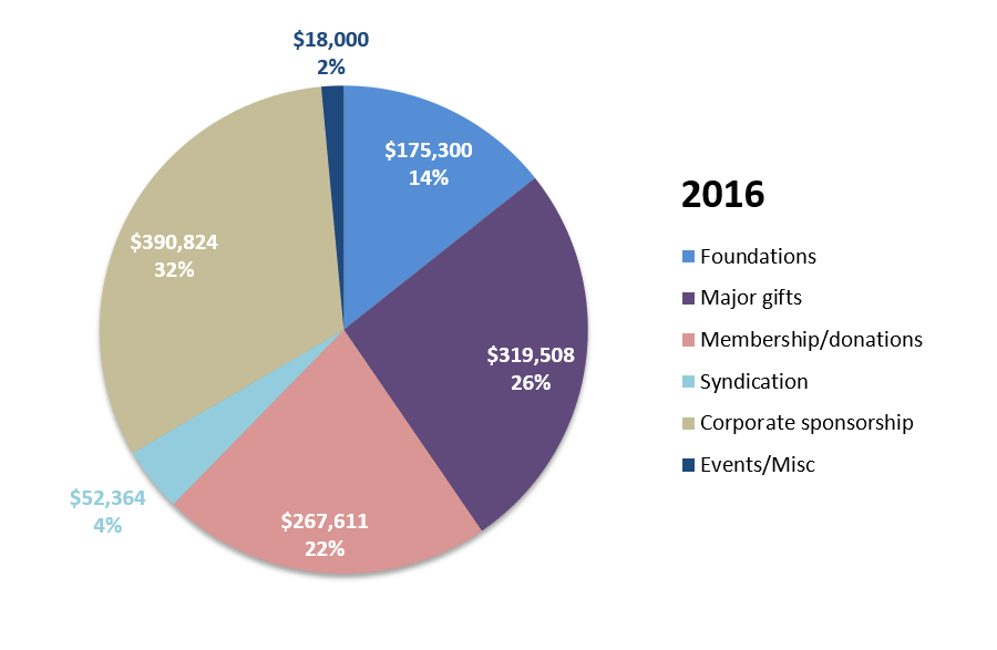 revenue 2016