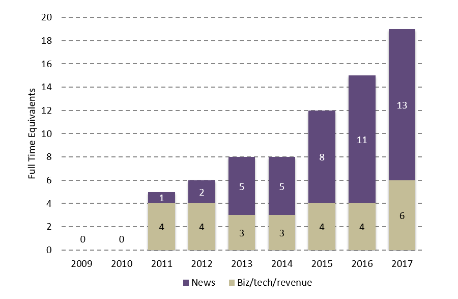 staff growth