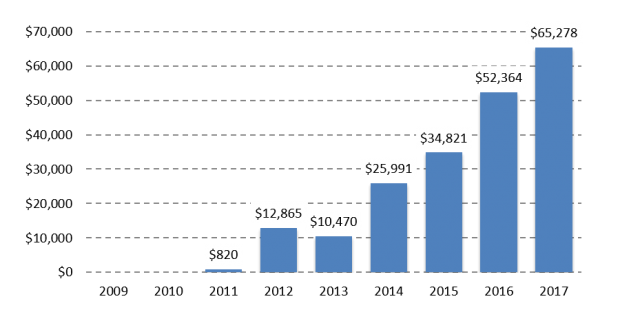 Syndication revenue growth