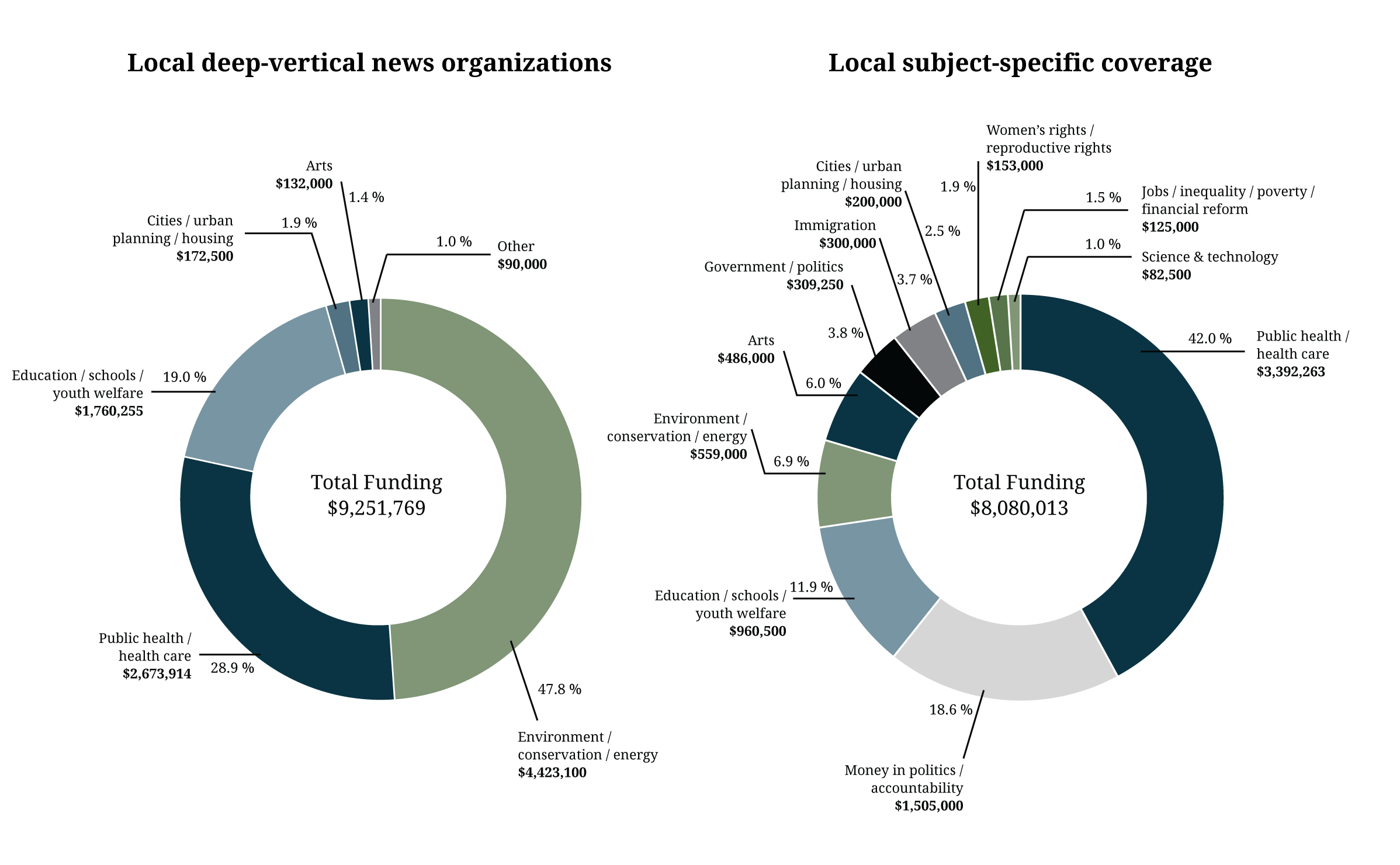 Figure 7. Deep vertical, subject specific foundation funding at local/state nonprofits, 2010-2015