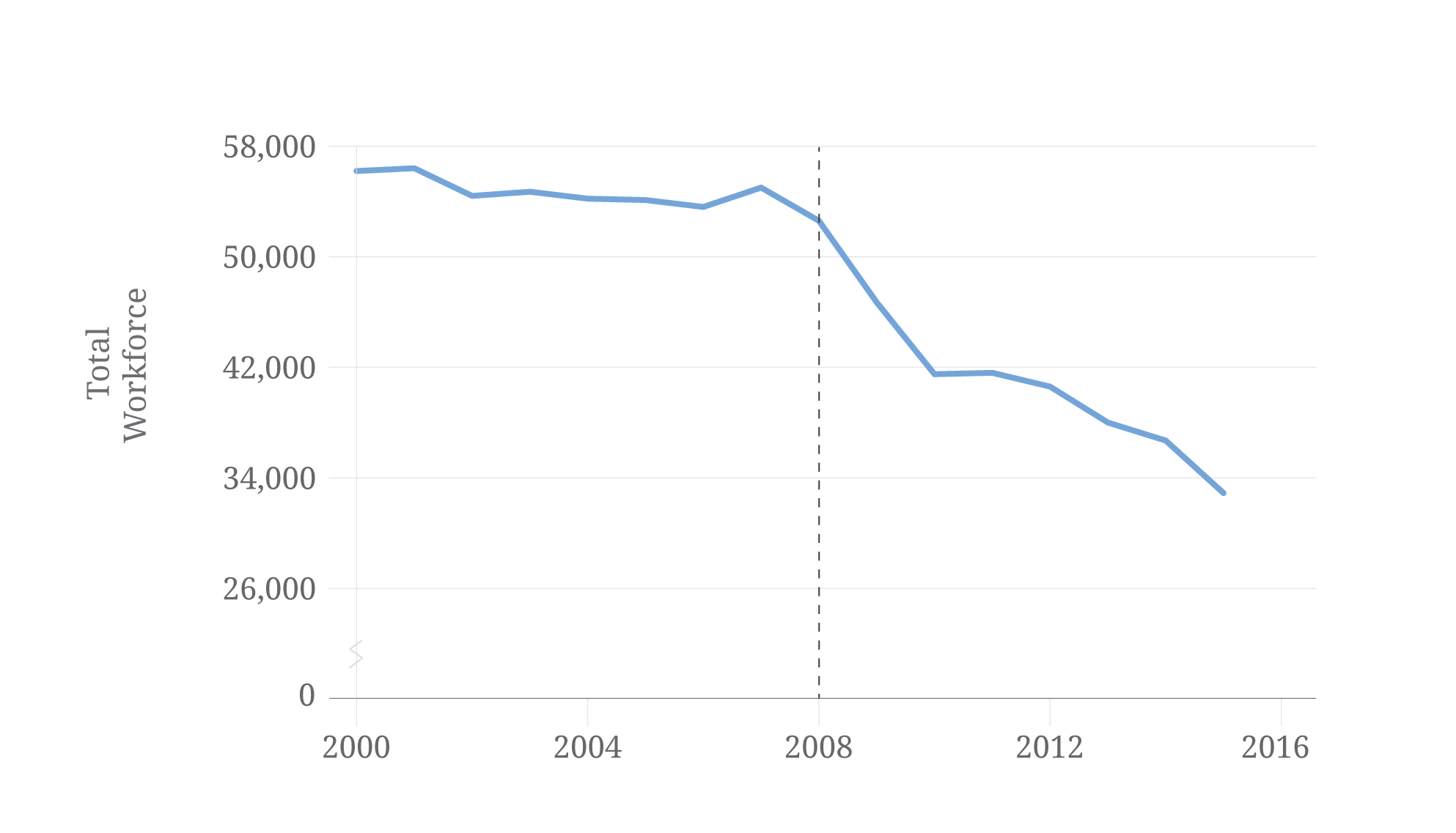 Figure 1. Newsroom employees at U.S. Newspapers, 2000-2015