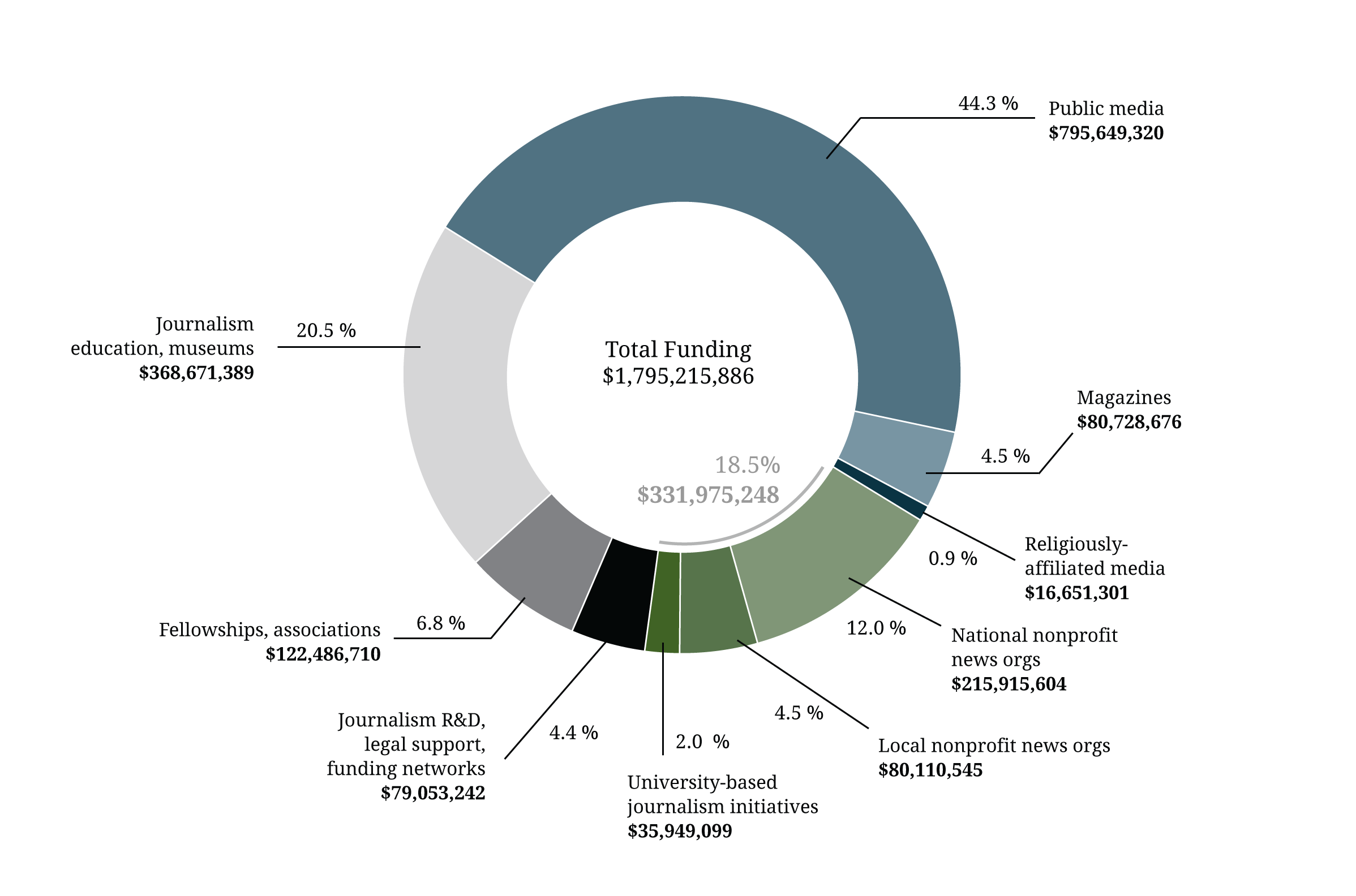 Figure 2. U.S. foundation funding for nonprofit media-related activities, 2010-2015