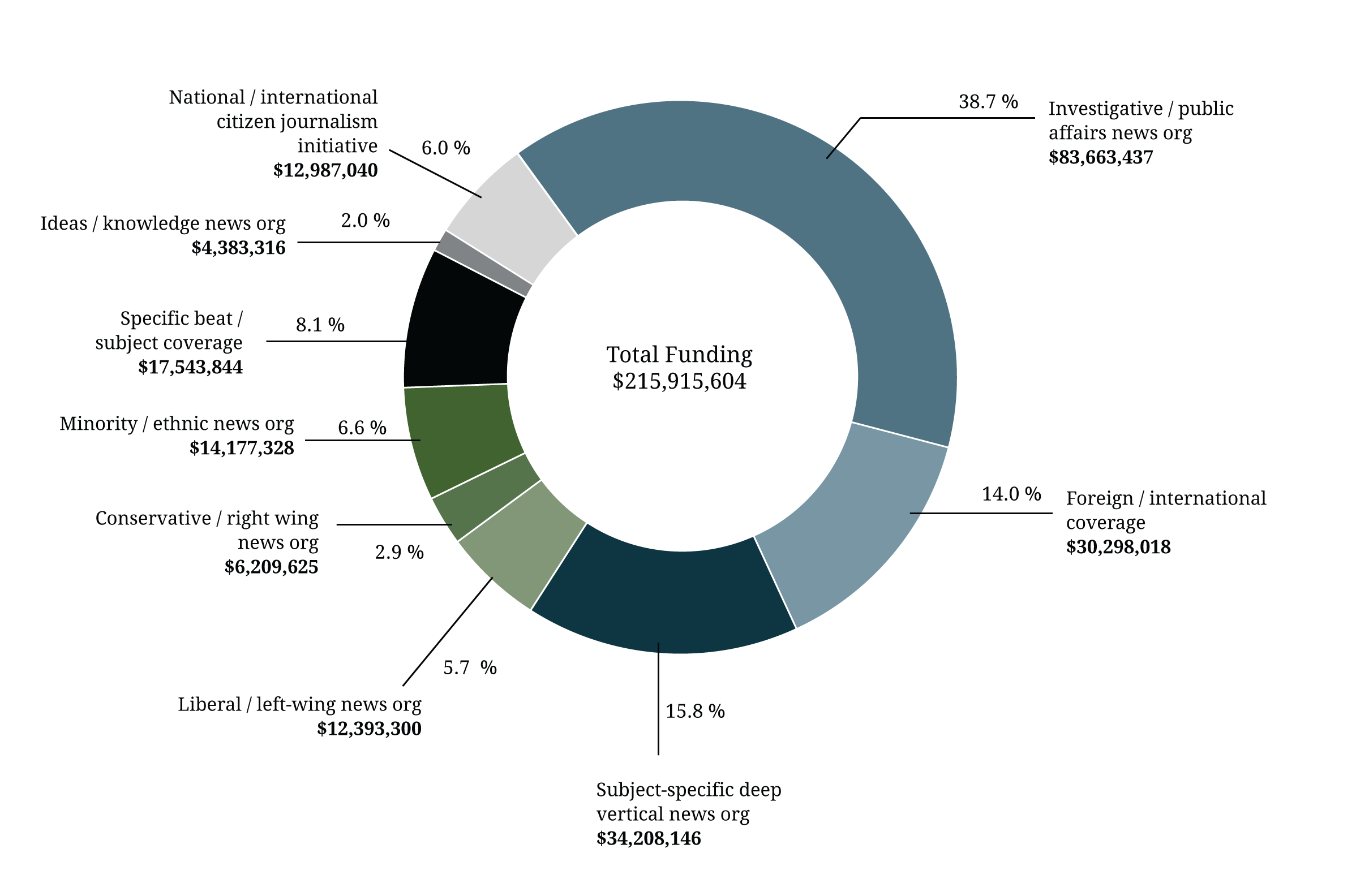 Figure 4. U.S. foundation funding for national news nonprofits, 2010-2015