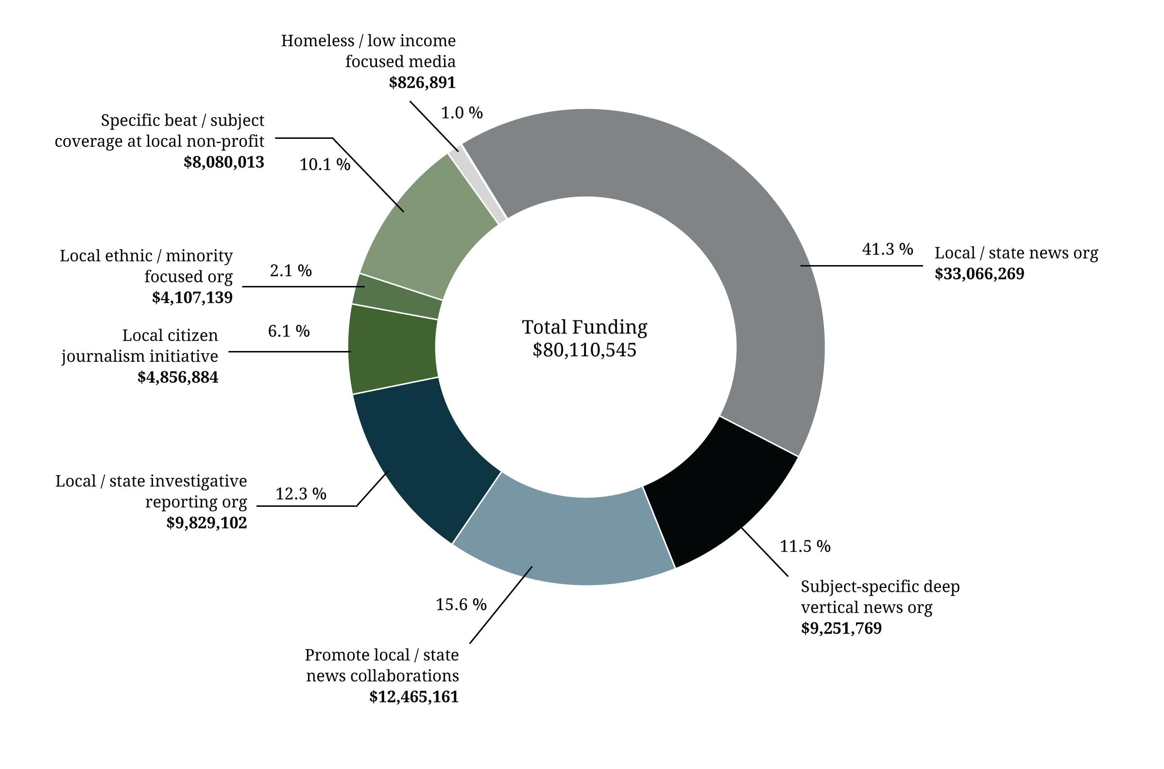 Figure 6. U.S. foundation funding for local news nonprofits, 2010-2015