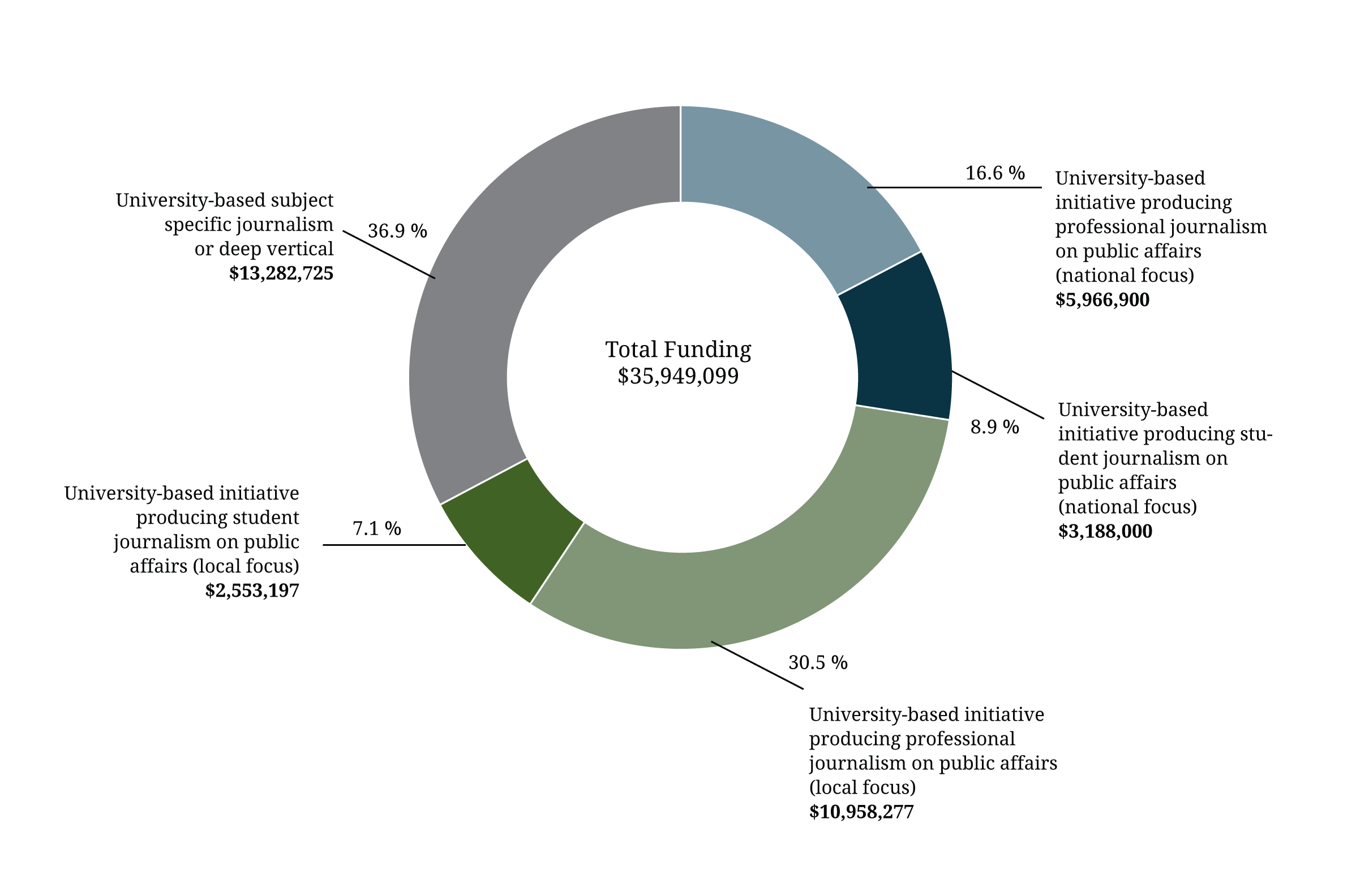 Figure 9. U.S. foundation funding for university-based journalism initiatives, 2010-2015