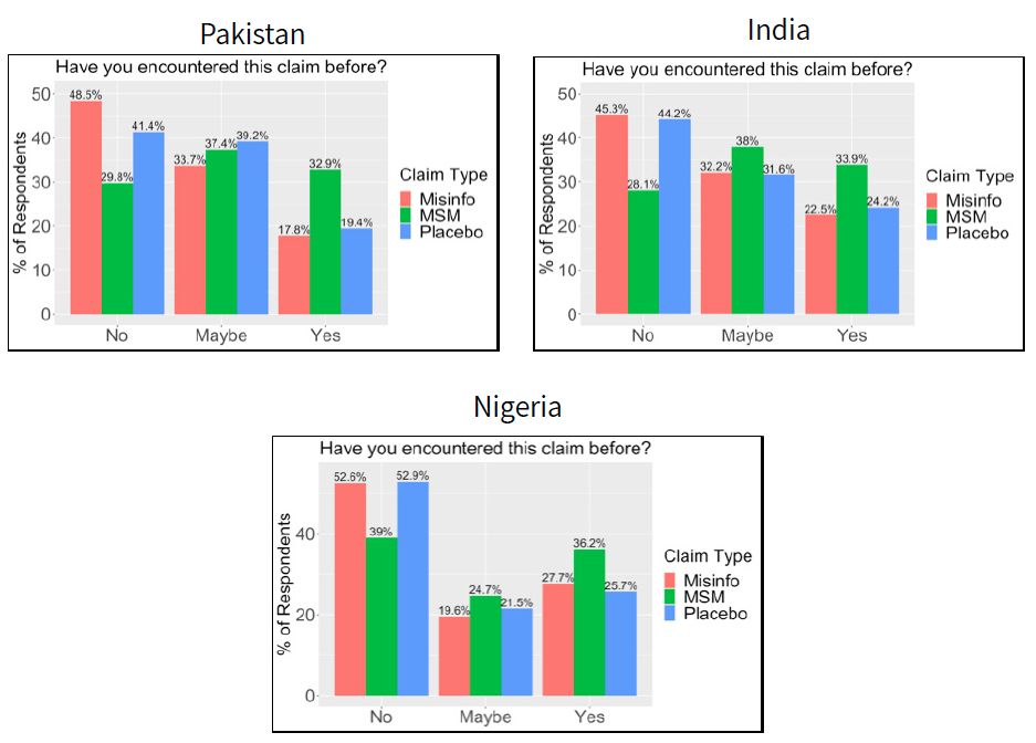 Figure shows charts of responses to the question "have you encountered this claim before" from surveys in Pakistan, India, and Nigeria. Results are described in the caption.
