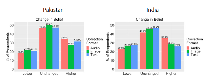 Figure shows rates at which respondents in Pakistan and India reported changing their beliefs based on being shown misinformation corrections in audio, image, or text format. 