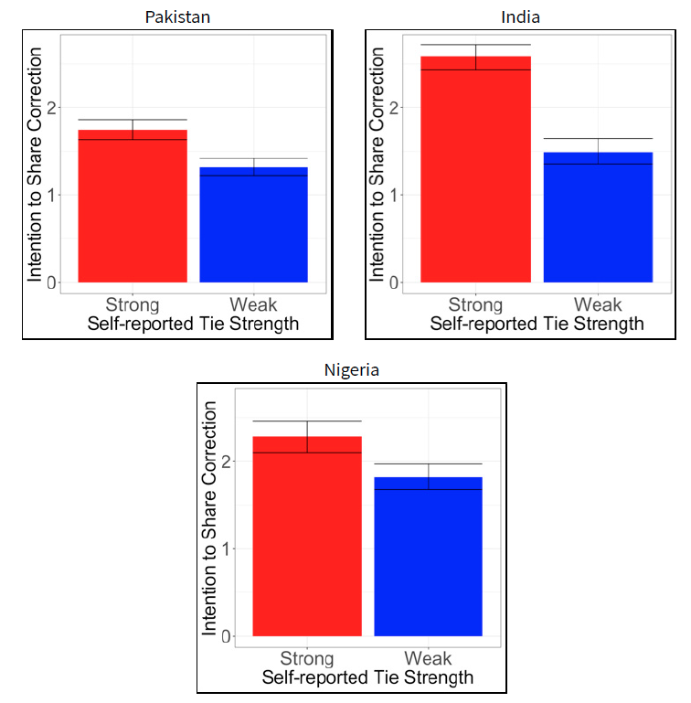 Figure shows respondents' intention to share corrections based on whether the correction came form a strong or weak tie. 