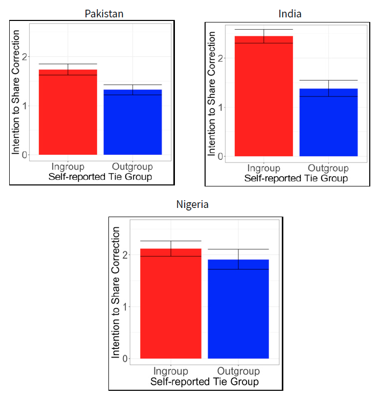 Figure shows respondents intention to share corrections based on In-Group vs. Out-Group status of the person sending the correction.