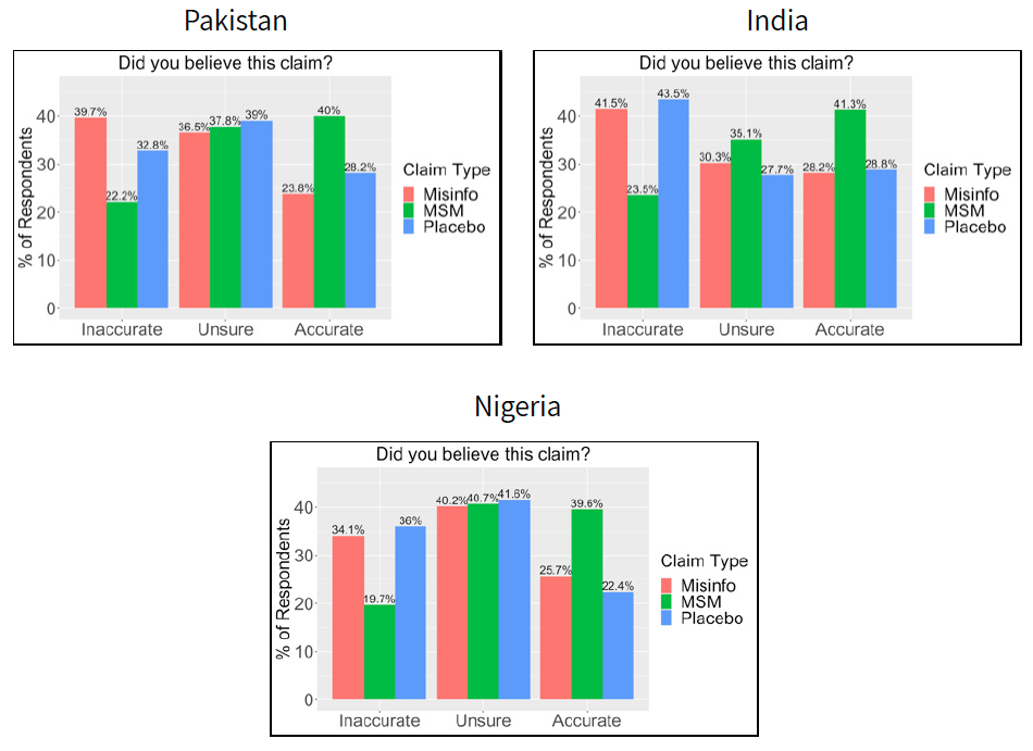Figure shows charts of responses to the question "Did you believe this claim" from surveys in Pakistan, India, and Nigeria. Summary of results is in the caption. 