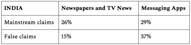 Table shows people in India reported seeing 26% of mainstream claims and 15% of false claims in newspapers & TV, compared to 29% of mainstream claims and 37% of false claims seen on messaging apps.