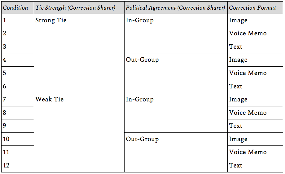 Table shows 12 treatment conditions for the factorial study design: all combinations of Strength (Strong Tie/Weak Tie), Political Agreement (In-Group/Out-Group), and Correction Format (Image, Voice Memo, or Text). 
