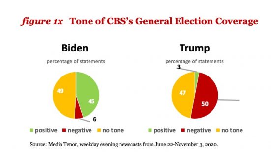 A Tale of Two Elections: CBS and Fox News' Portrayal of the 2020  Presidential Campaign