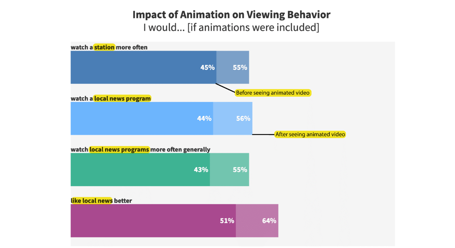 The Case for Video Animation in Local TV News: Summary Report for ...