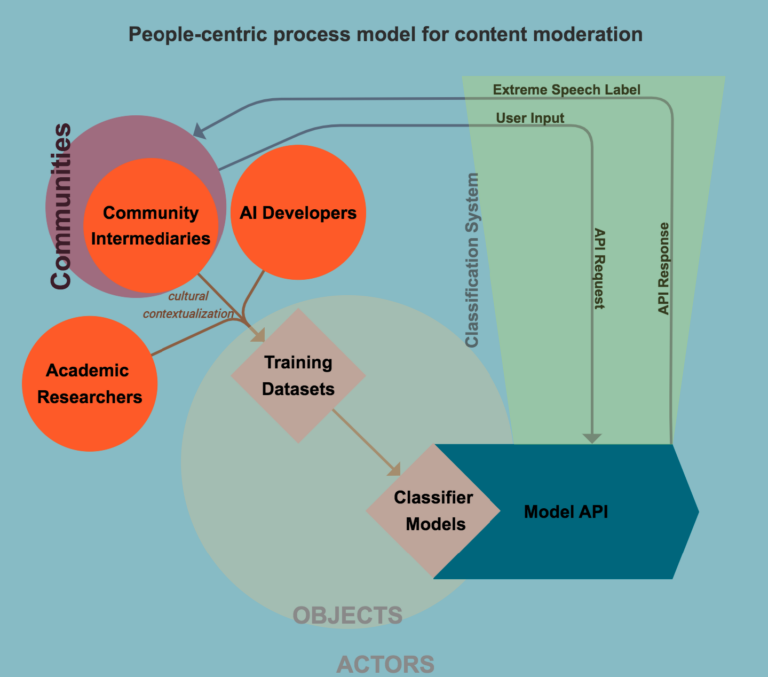 Ethical Scaling For Content Moderation: Extreme Speech And The (In ...