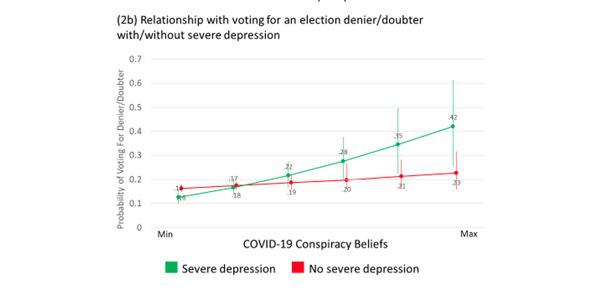 Line graph showing that people with symptoms of severe depression were more likely to vote for election denier candidates.