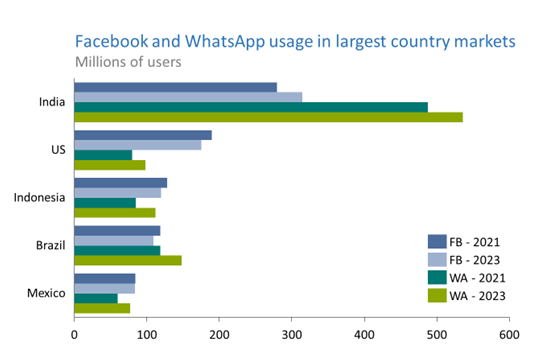 Chart showing Facebook and WhatsApp usage in largest country markets. It shows India with the largest number of users (550 million on WhatsApp in 2023 and over 300 million on Facebook), followed by the US, Indonesia, Brazil, and Mexico.