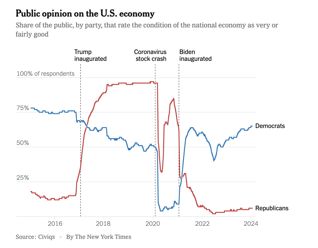 New York Times polling chart on Public Opinion on the U.S. Economy between 2016 and 2024, showing huge differences in opinion on the condition of the economy by political party. 