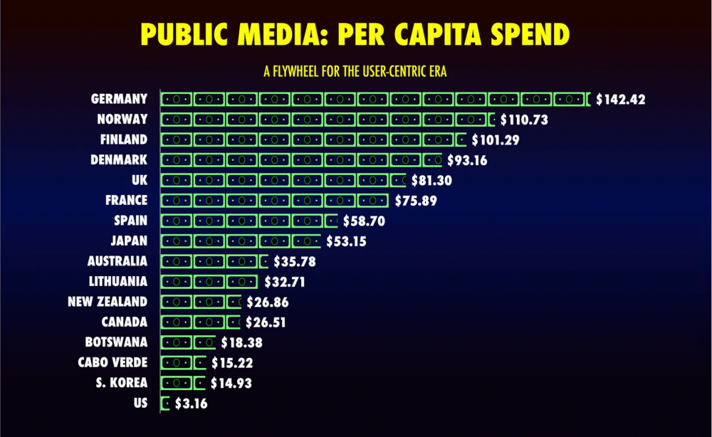 Chart depicting Public Media: Per Capita Spend, with Germany at the top with $142.42, then Norway with $110.73, Finland with $101.29, Denmark with $93.16, the UK with $81.30, France with $75.89, Spain with $58.70, Japan with $53.15, Australia with $35.78, Lithuania with $32.71, New Zealand with $26.86, Canada with $26.51, Botswana with $18.38, Cabo Verde with $15.22, South Korea with $14.93, then the US with $3.16