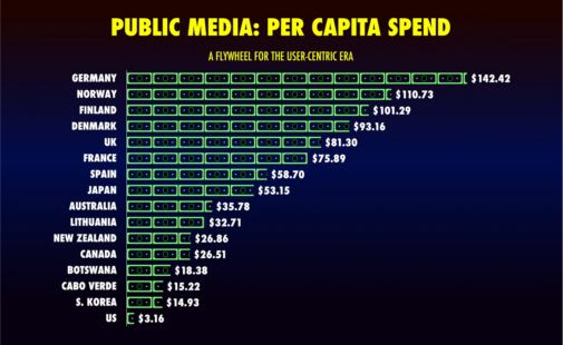 Chart depicting Public Media: Per Capita Spend, with Germany at the top with $142.42, then Norway with $110.73, Finland with $101.29, Denmark with $93.16, the UK with $81.30, France with $75.89, Spain with $58.70, Japan with $53.15, Australia with $35.78, Lithuania with $32.71, New Zealand with $26.86, Canada with $26.51, Botswana with $18.38, Cabo Verde with $15.22, South Korea with $14.93, then the US with $3.16