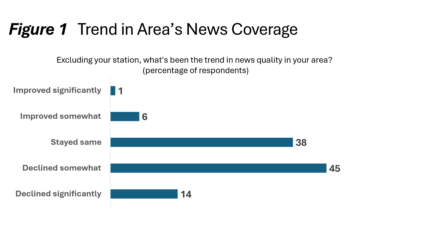 Bar chart titled "Figure 1: Trend in Area’s News Coverage" showing responses to the question: "Excluding your station, what's been the trend in news quality in your area?" (percentage of respondents). 1% said news quality "Improved significantly" 6% said "Improved somewhat" 38% said it "Stayed the same" 45% said it "Declined somewhat" 14% said it "Declined significantly" Majority of respondents (59% combined) felt news quality had declined, while only 7% saw improvement.
