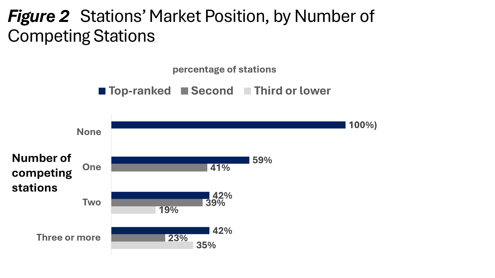 Bar chart titled "Figure 2: Stations’ Market Position, by Number of Competing Stations." It shows the percentage of stations ranked as top, second, or third or lower, based on how many competing stations are in the market. No competitors: 100% of stations are top-ranked. One competitor: 59% top-ranked, 41% second. Two competitors: 42% top-ranked, 39% second, 19% third or lower. Three or more competitors: 42% top-ranked, 23% second, 35% third or lower. Trend shows that stations are less likely to be top-ranked—and more likely to drop to third or lower—as competition increases.