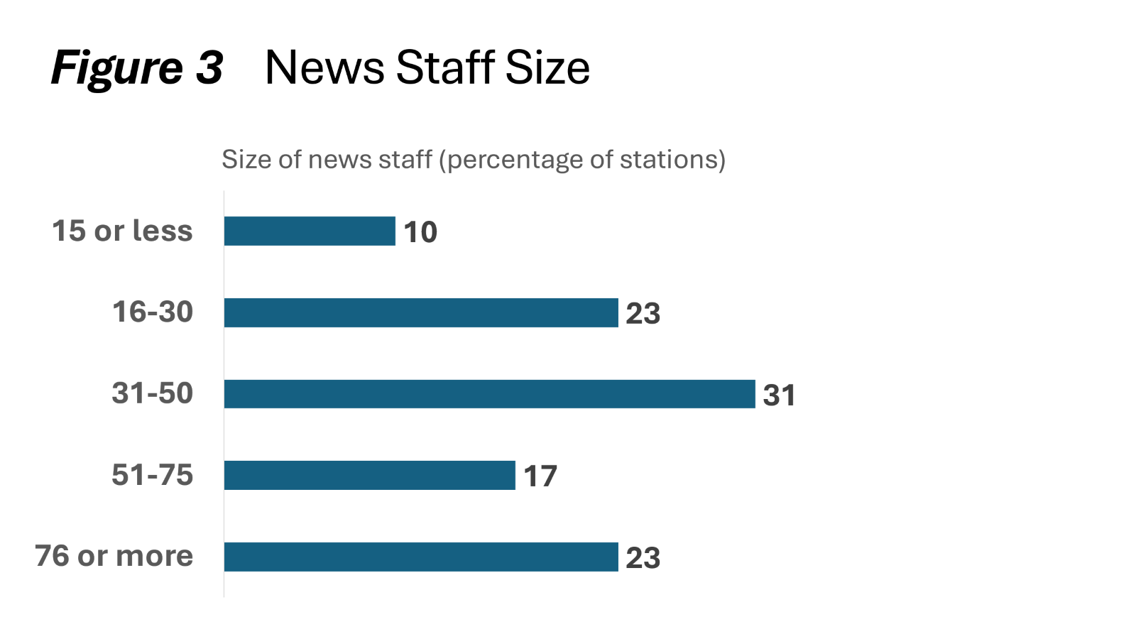 Bar chart titled "Figure 3: News Staff Size" showing the percentage of stations by size of their news staff. 10% of stations have 15 or fewer staff. 23% have 16–30 staff. 31% have 31–50 staff. 17% have 51–75 staff. 23% have 76 or more staff. The most common news staff size among stations is between 31 and 50 employees.