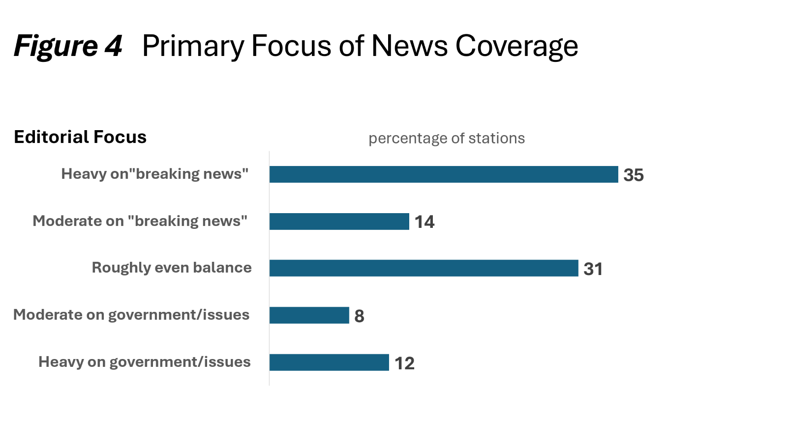 Bar chart titled "Figure 4: Primary Focus of News Coverage" showing the editorial focus of stations as a percentage of responses. 35% of stations focus heavily on "breaking news." 14% have a moderate focus on "breaking news." 31% report a roughly even balance between "breaking news" and government/issues coverage. 8% focus moderately on government/issues. 12% focus heavily on government/issues. The most common editorial focus among stations is a heavy emphasis on breaking news, followed by a roughly even balance between breaking news and issue-based reporting.